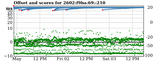 Server score graph