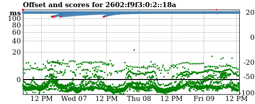 Server score graph