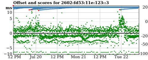 Server offset graph