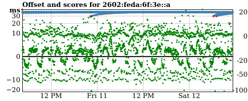 Server score graph