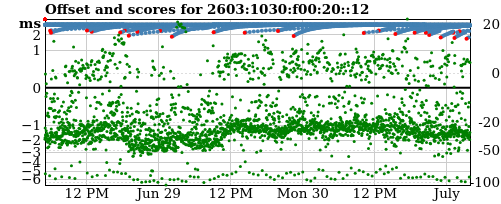 Server score graph