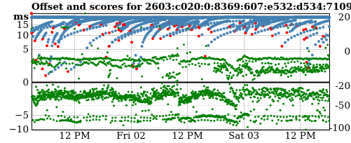 Server score graph