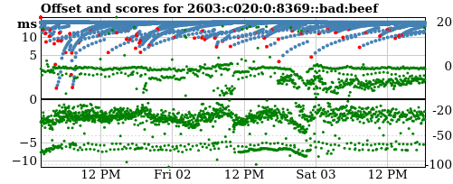 Server score graph