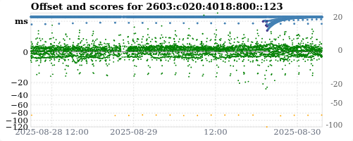 Server score graph