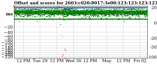 Server score graph