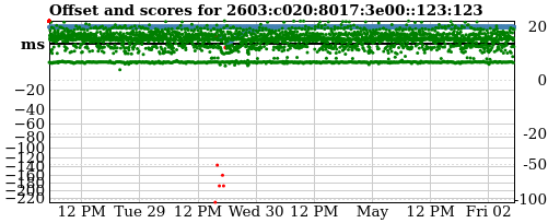 Server score graph