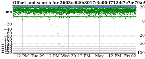 Server score graph