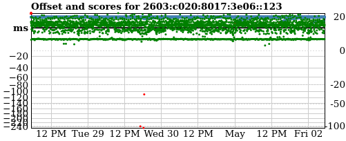 Server score graph