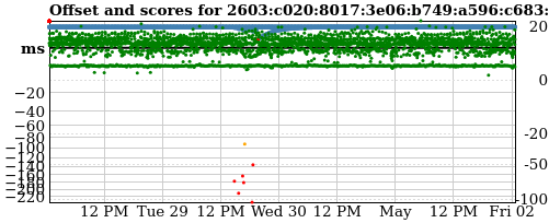 Server offset graph