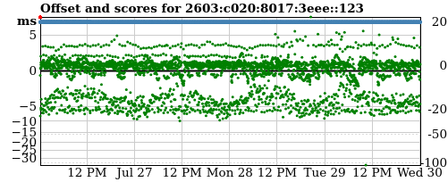 Server offset graph