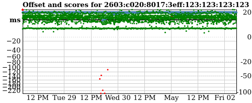 Server score graph