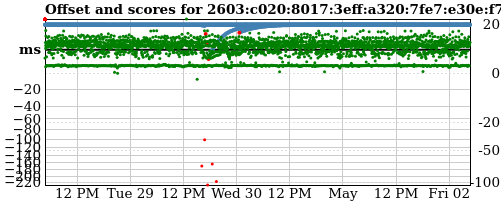 Server score graph