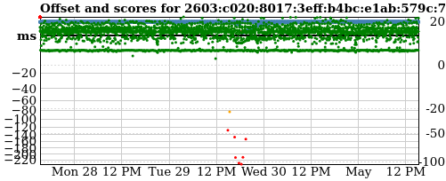 Server offset graph