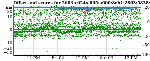 Server score graph