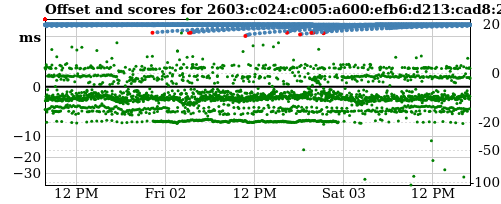 Server score graph