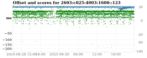 Server score graph