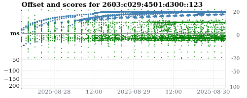 Server score graph