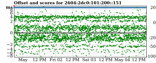 Server score graph
