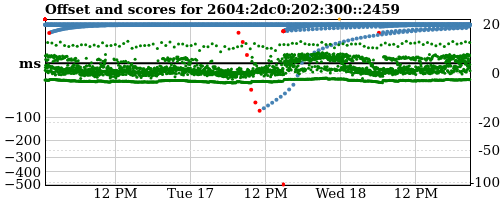 Server score graph