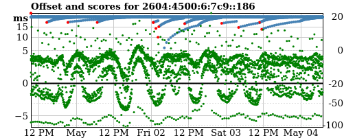 Server score graph