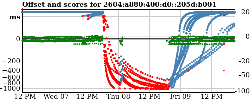 Server score graph