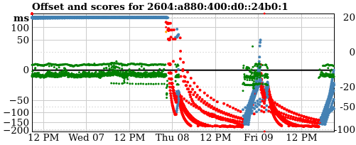 Server score graph