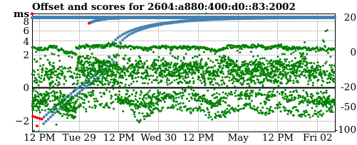 Server offset graph