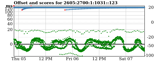 Server offset graph
