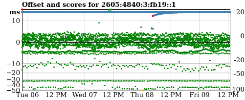 Server score graph