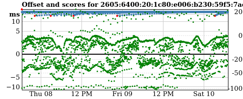 Server offset graph