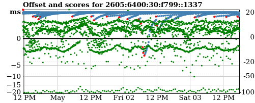 Server score graph