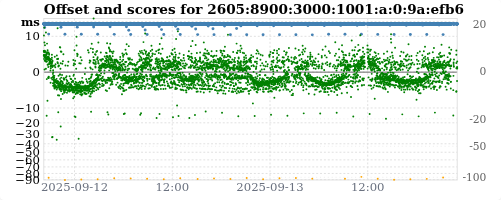 Server score graph