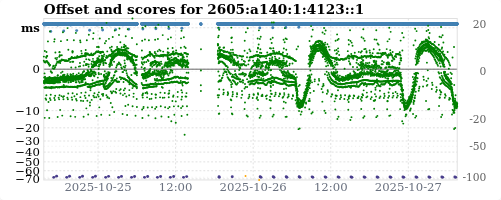Server score graph