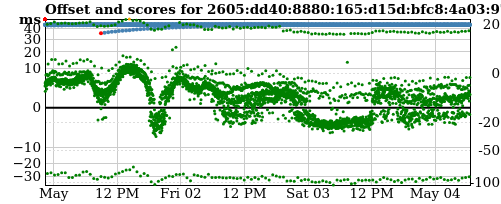 Server offset graph