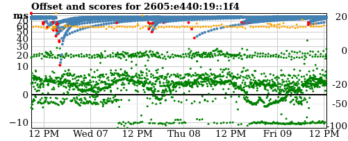 Server score graph