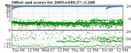 Server score graph