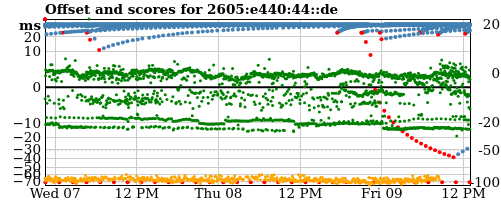 Server score graph