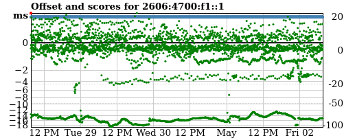 Server offset graph