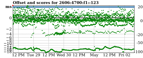 Server offset graph