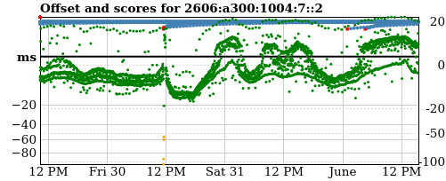 Server score graph