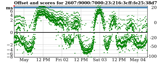 Server score graph