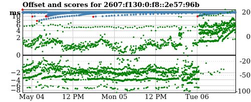 Server score graph