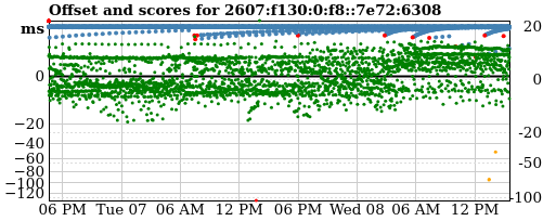 Server offset graph