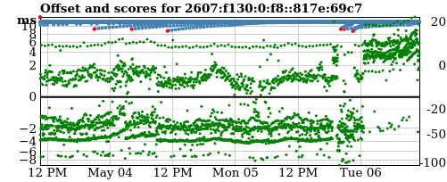 Server score graph