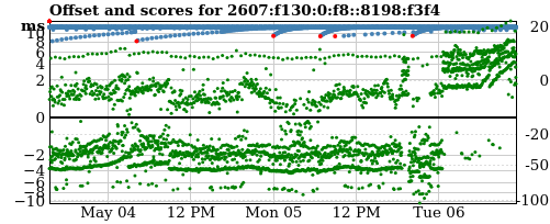 Server score graph