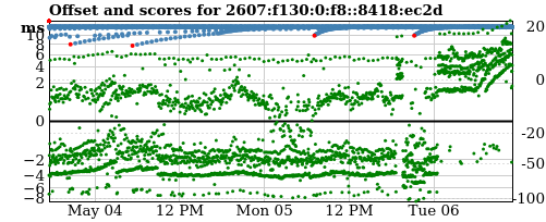 Server score graph
