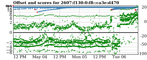 Server score graph