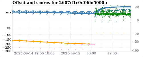 Server score graph