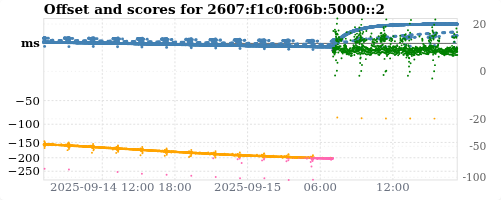 Server score graph