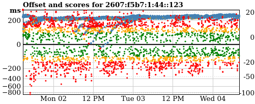 Server offset graph